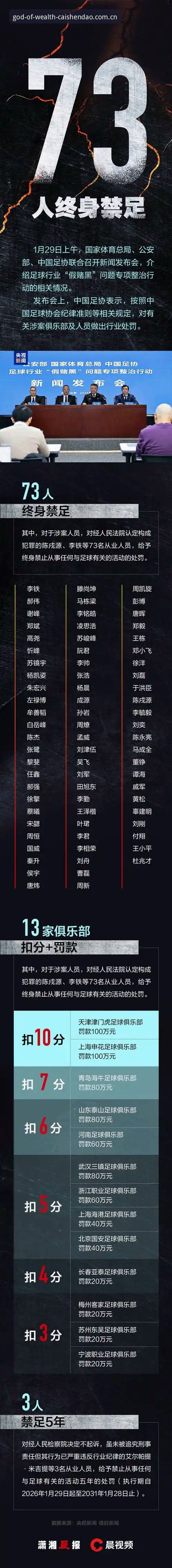 财神到官网地址iOS版 足协第三批禁足名单解读:终身禁赛vs五年禁赛,财神到平台带你看懂处罚差异